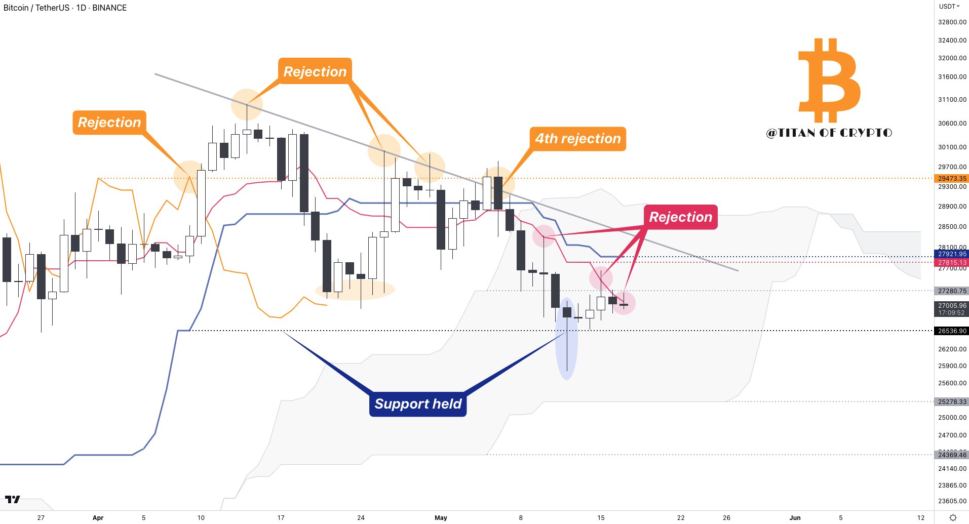 نمودار مشروح BTC/USD. منبع:  Titan of Crypto/ Twitter