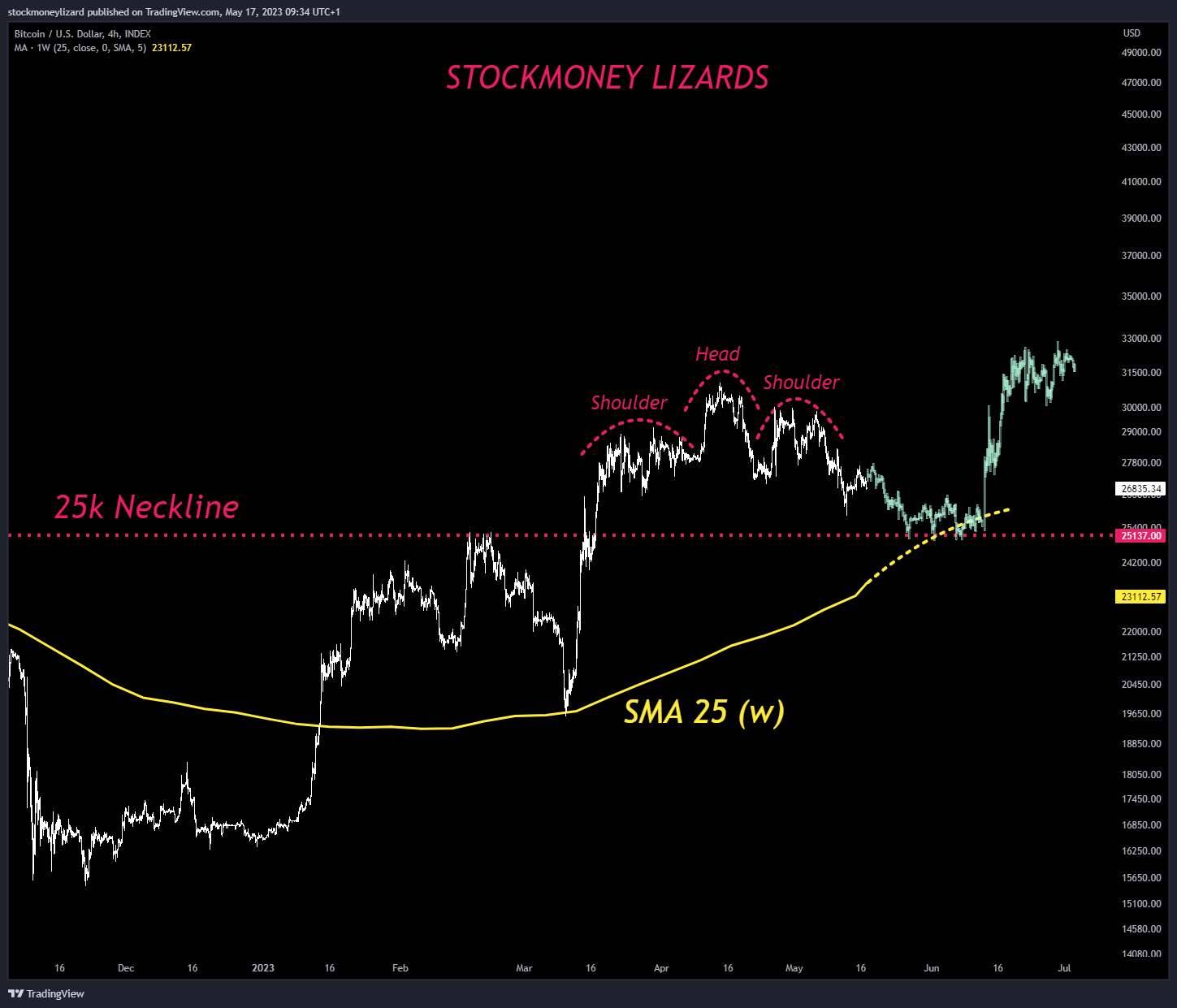 نمودار مشروح BTC/USD. منبع: Stockmoney Lizards/ توییتر