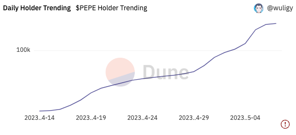 دارندگان توکن پپه. منبع:  Dune Analytics