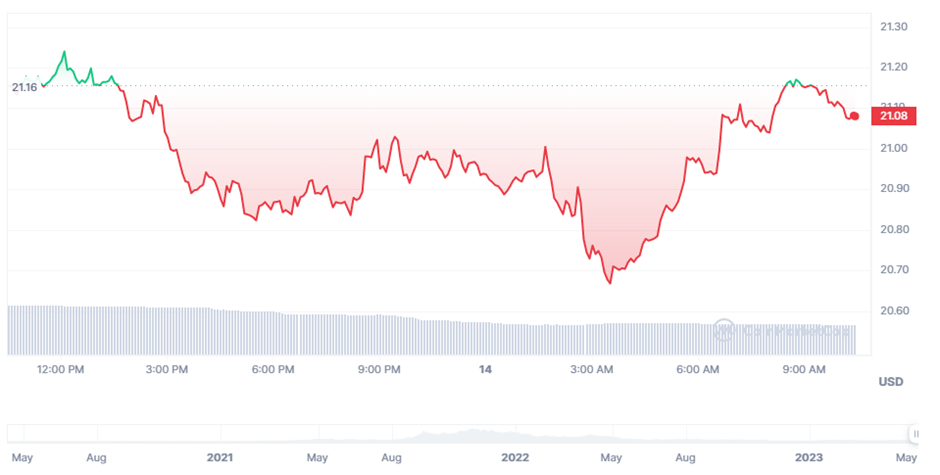 قیمت سولانا (CoinMarketCap)