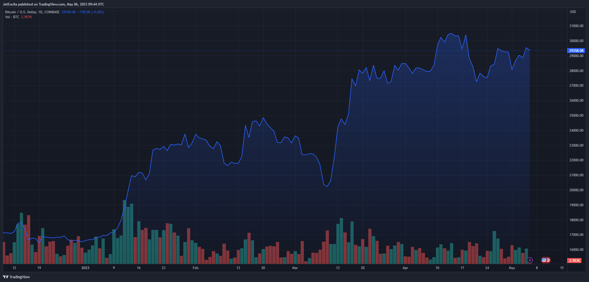 BTCUSD کمی بالاتر از سطح 29 هزار دلار در نمودار آخر هفته در TradingView.com