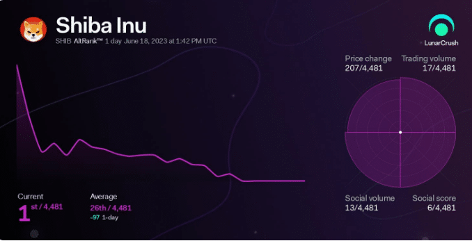 عملکرد شیبا اینو در بخش فعالیت های اجتماعی و بازار. منبع:  LunarCrush