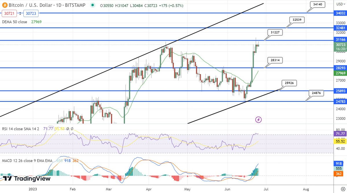 نمودار قیمت بیت کوین - منبع:  Tradingview