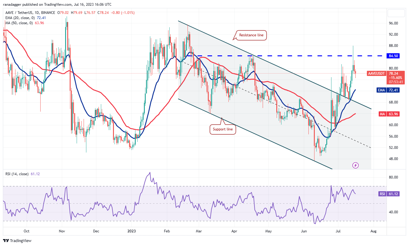 نمودار روزانه AAVE/USDT. منبع:  TradingView