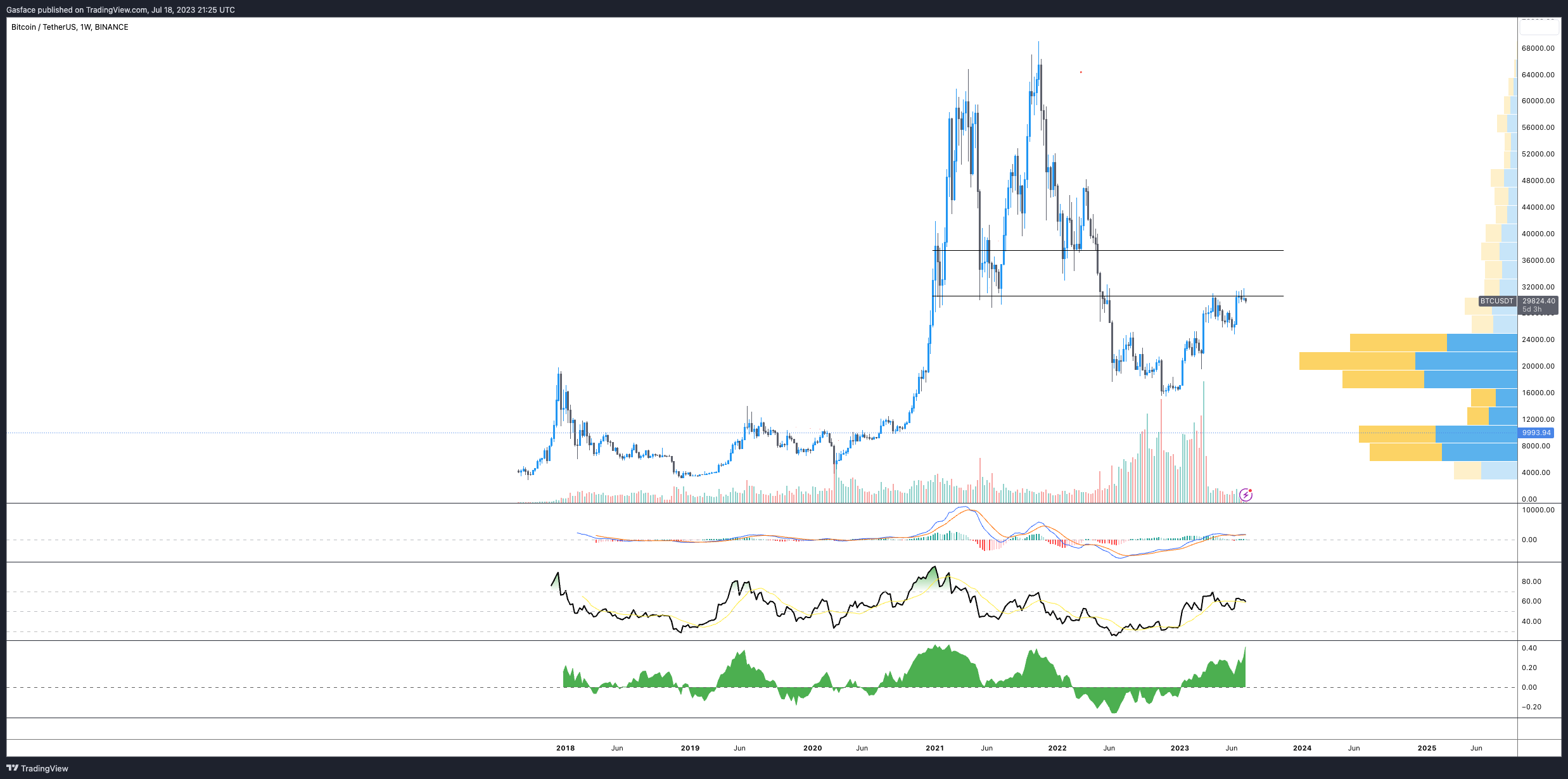 نمودار 1 هفته ای BTC/USDT. منبع:  TradingView