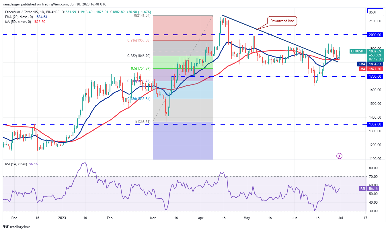 نمودار روزانه ETH/USDT. منبع:  TradingView