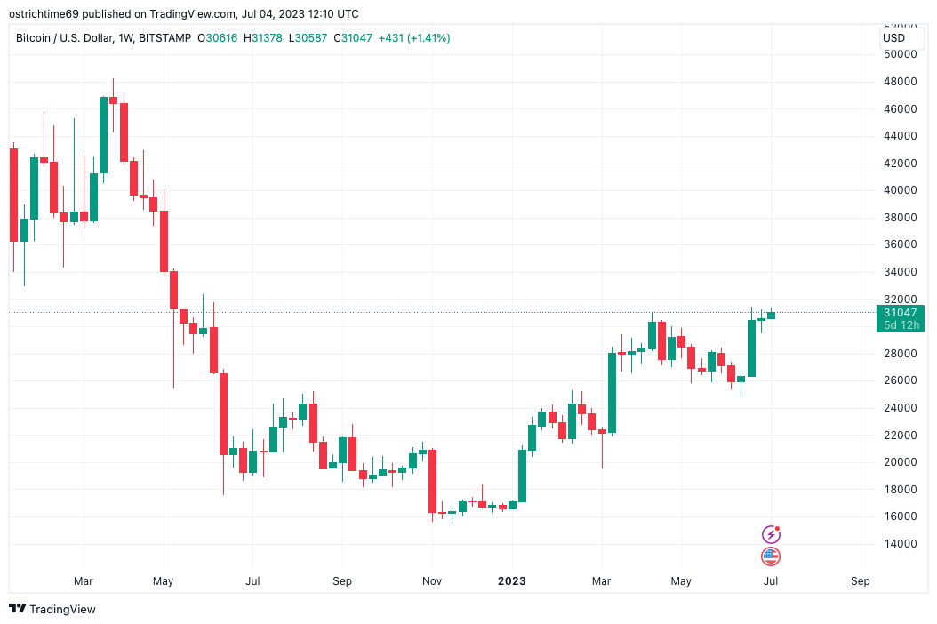 نمودار 1 هفته ای BTC/USD . منبع:  TradingView