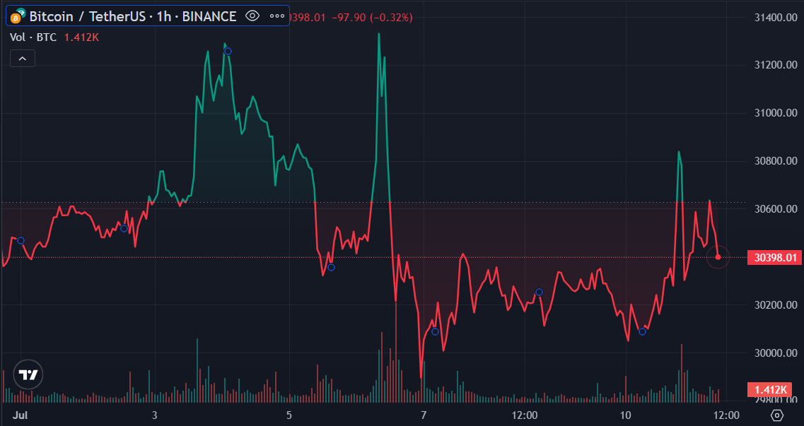 قیمت بیت کوین – 11 جولای | منبع:  Trading View