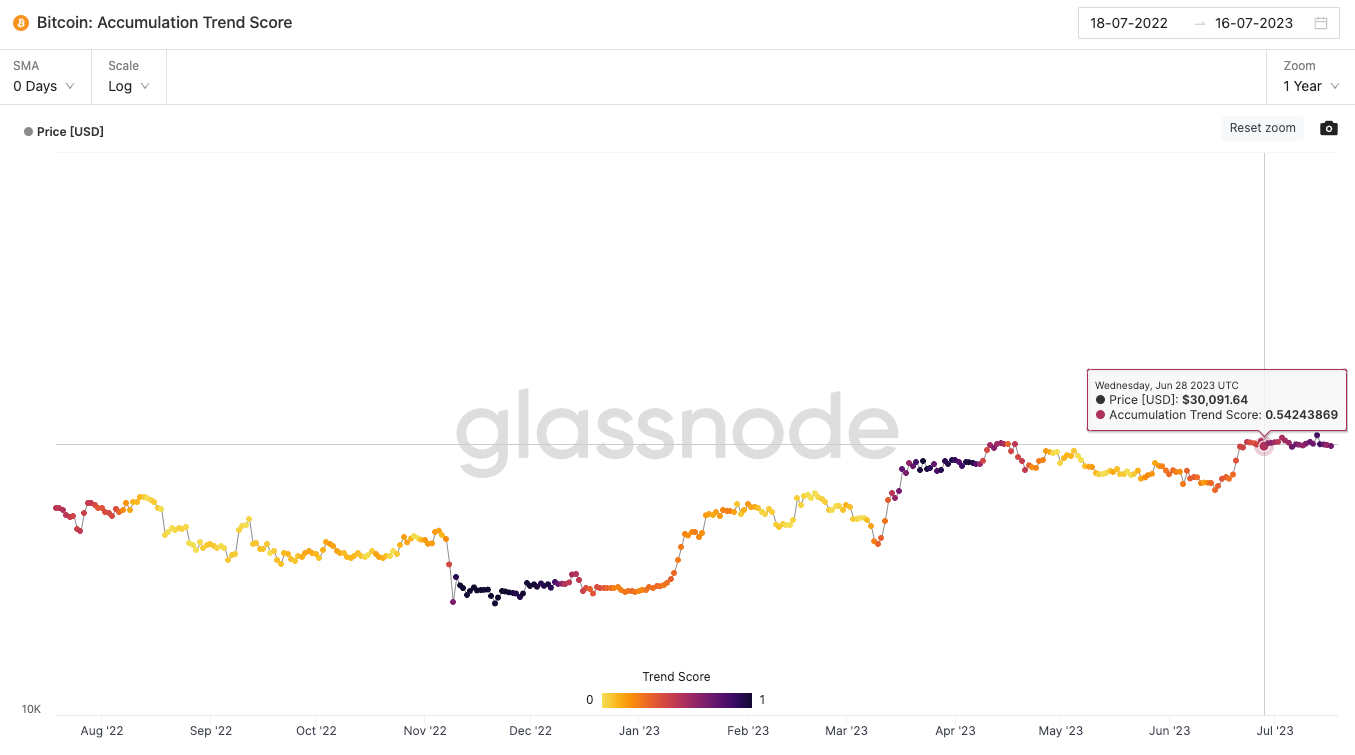 معیار روند انباشت بیت کوین. منبع:  Glassnode