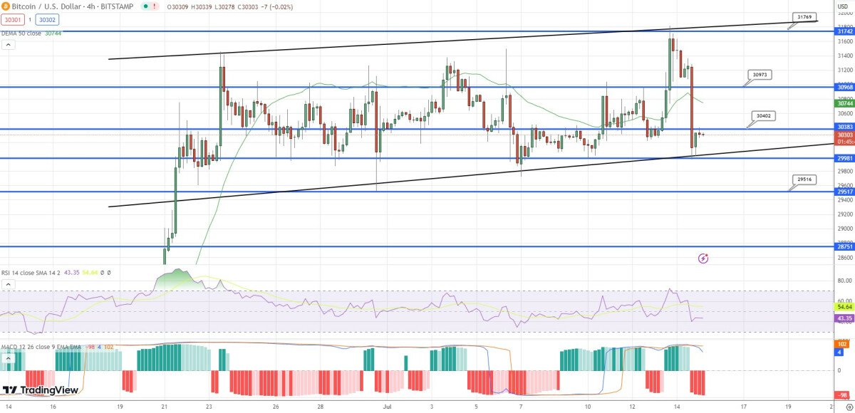 نمودار قیمت بیت کوین - منبع:  Tradingview