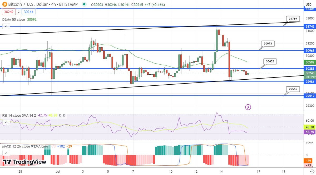 نمودار قیمت بیت کوین - منبع:  Tradingview