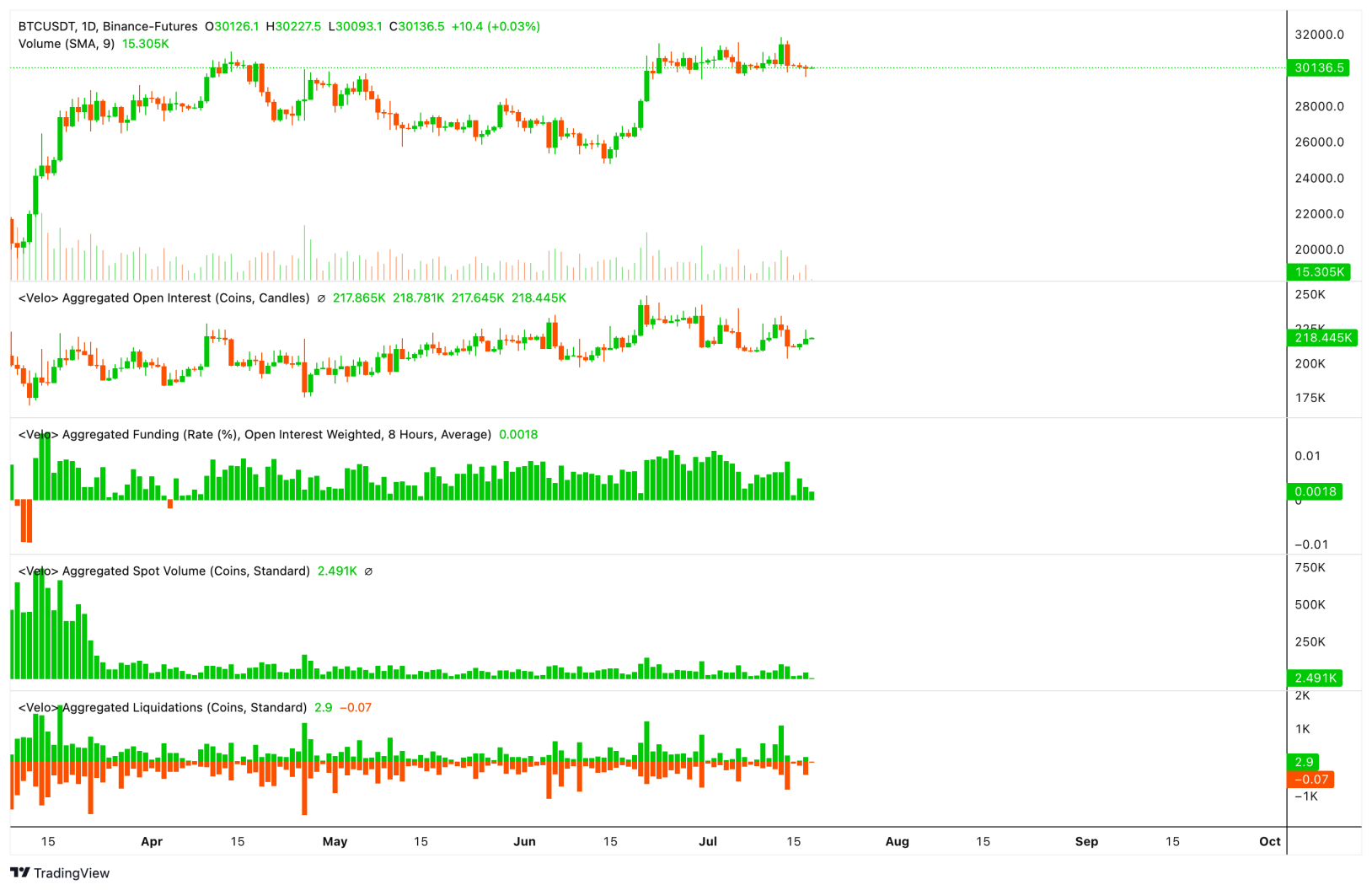 داده های مشتقات BTC/USDT، نمودار روزانه.