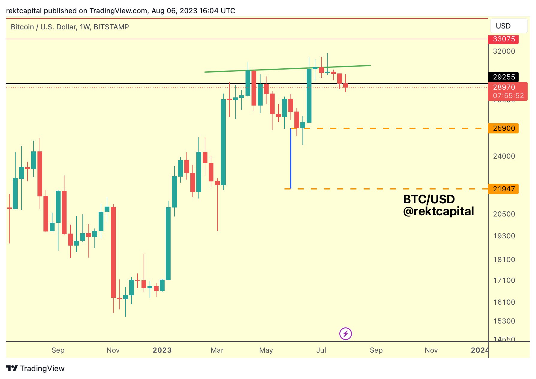 نمودار BTC/USD. منبع:  Rekt Capital/X