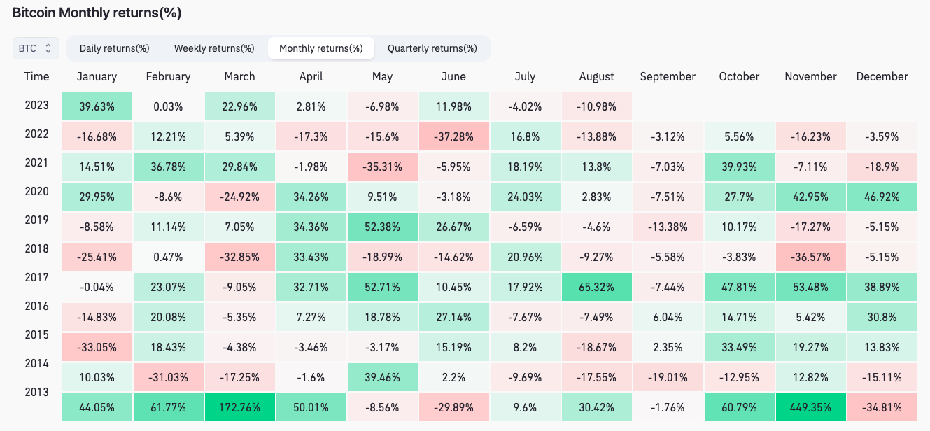 بازده ماهانه BTC/USD منبع:  CoinGlass