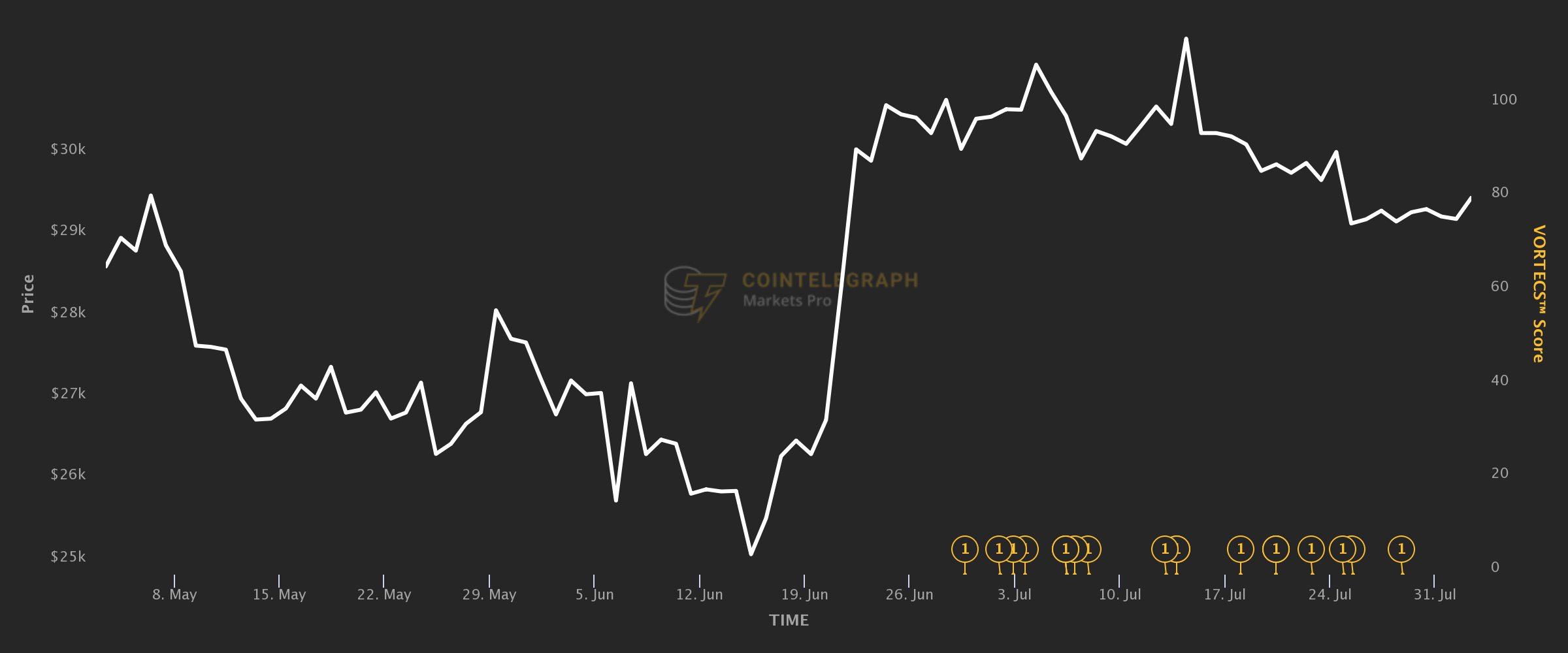 قیمت بیت کوین در سه ماه گذشته منبع:  Cointelegraph Markets Pro