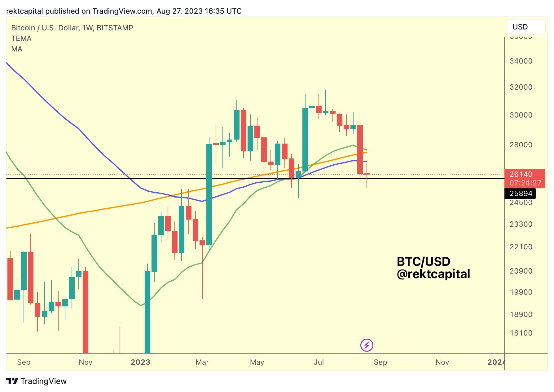 نمودار BTC/USD. منبع:  Rekt Capital/X