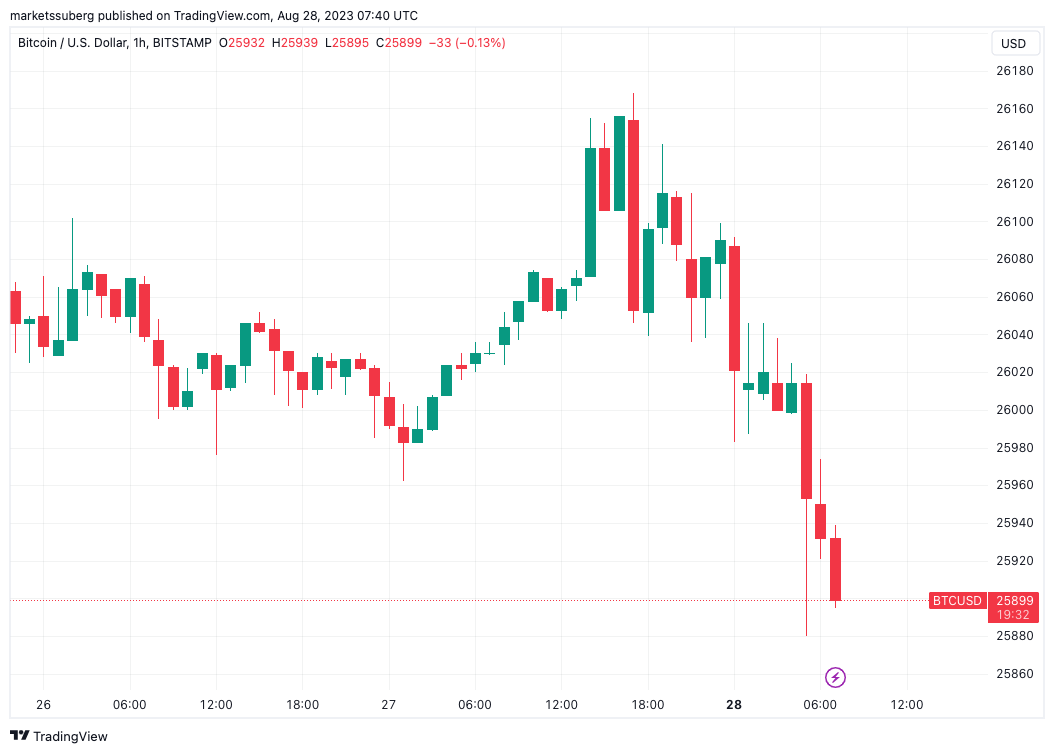 نمودار 1 ساعته بیت کوین. منبع:  TradingView