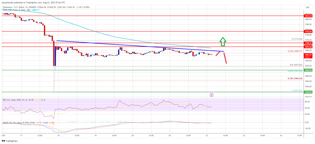 نمودار قیمت ETHUSD