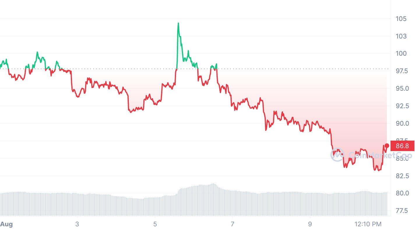 قیمت لایت کوین طی هاوینگ 2019 | منبع:  CoinMarketCap