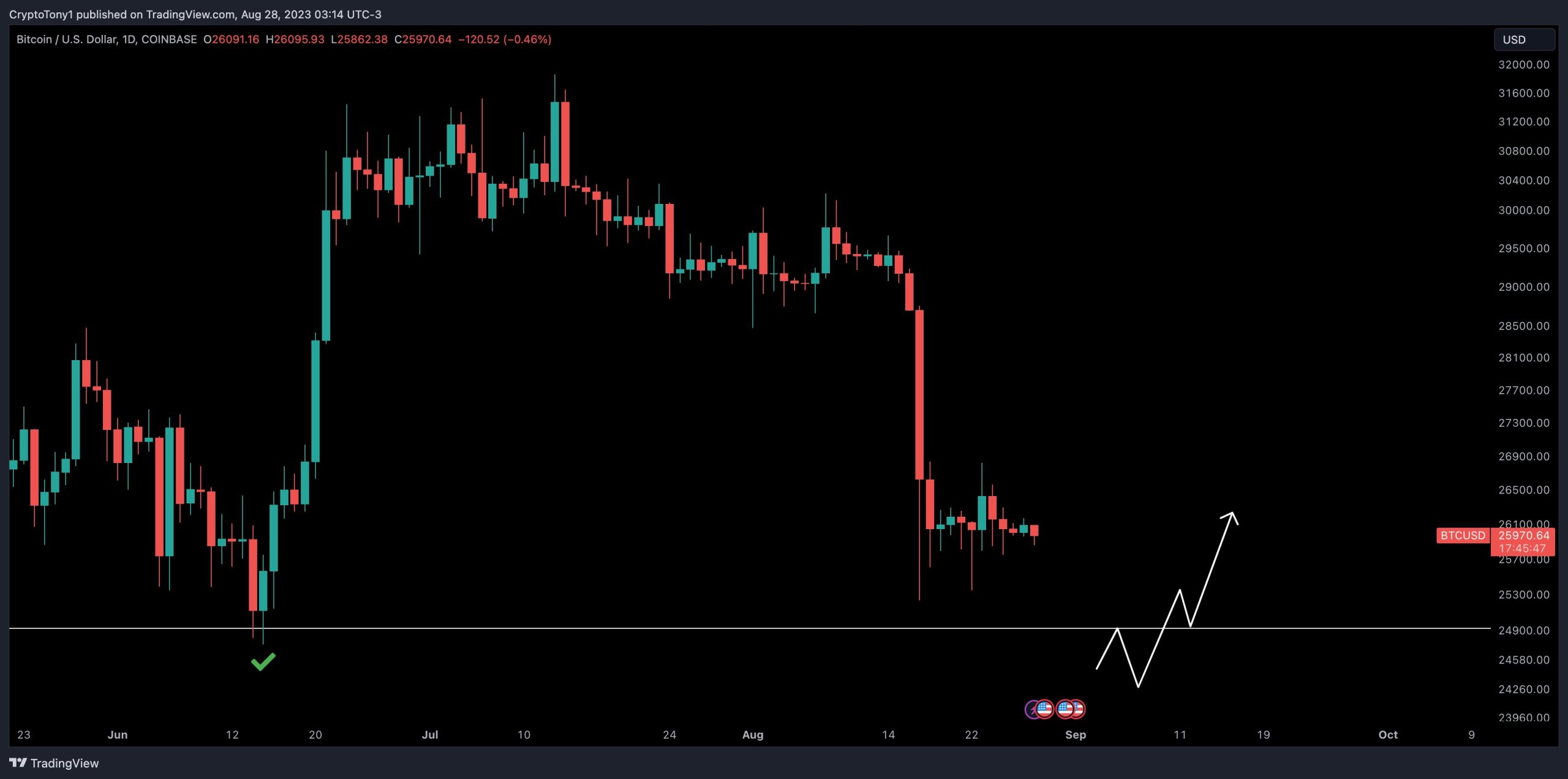 نمودار BTC/USD. منبع:  Rekt Capital/X