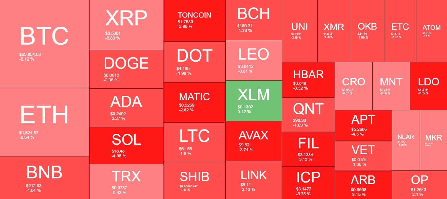 بازار ارزهای دیجیتال. منبع: Quantify Crypto