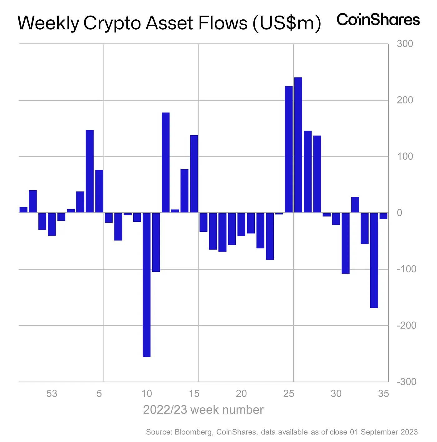 جریان خروجی محصولات سرمایه گذاری کریپتو در هفت هفته گذشته. منبع:  CoinShares