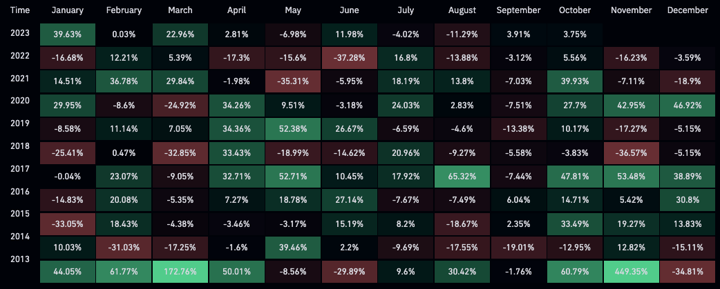 بازده ماهانه بیت کوین از سال 2013. منبع: Coinglass.
