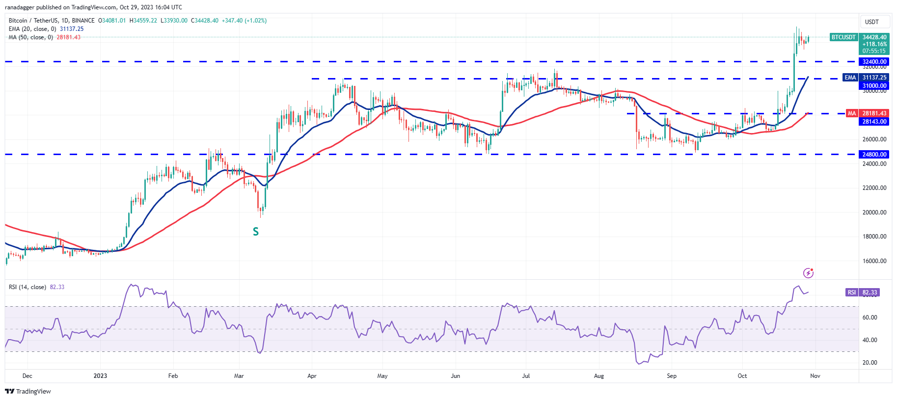 نمودار روزانه BTC/USDT. منبع: TradingView