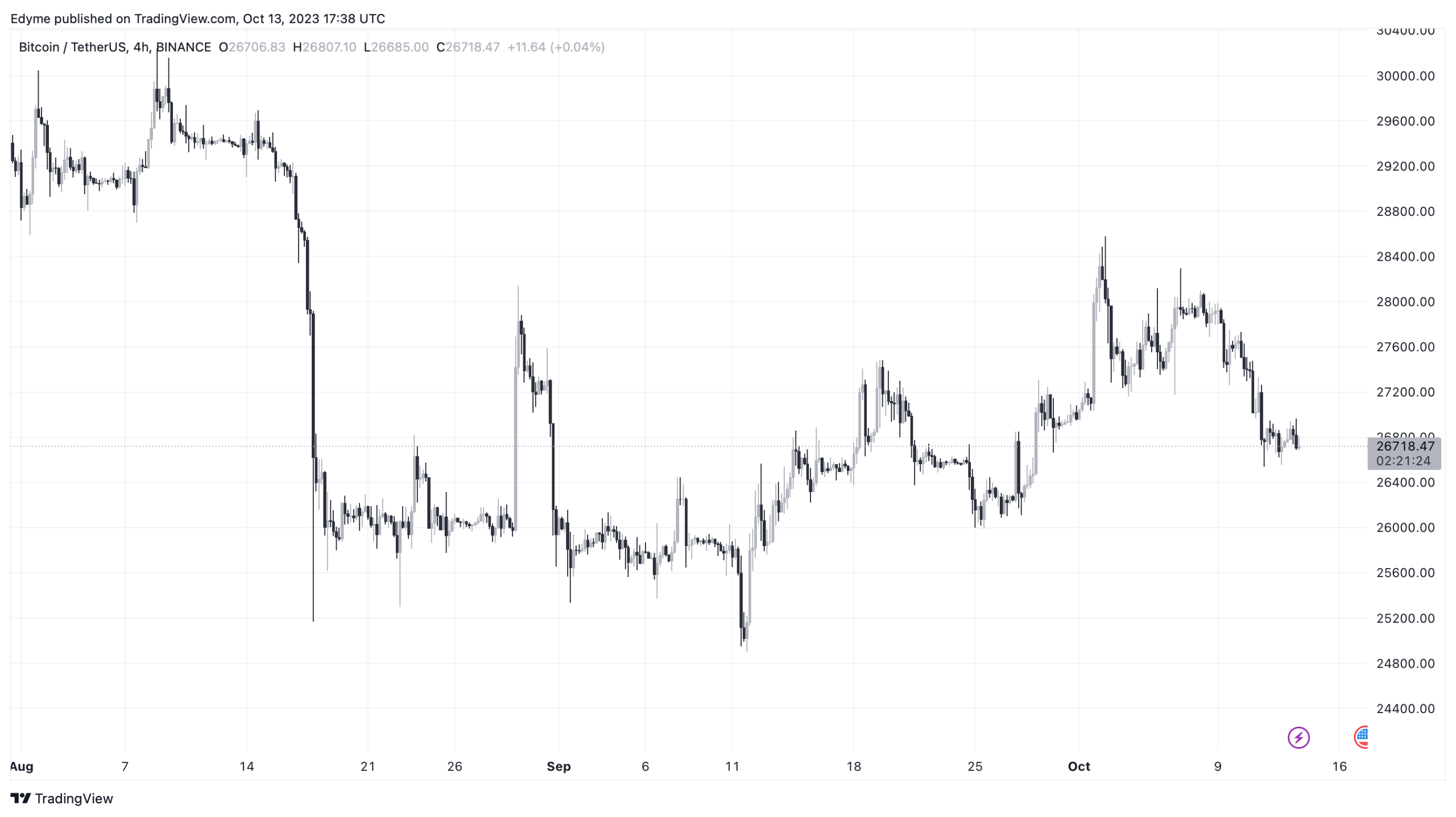 قیمت بیت کوین (BTC) در نمودار 4 ساعته.