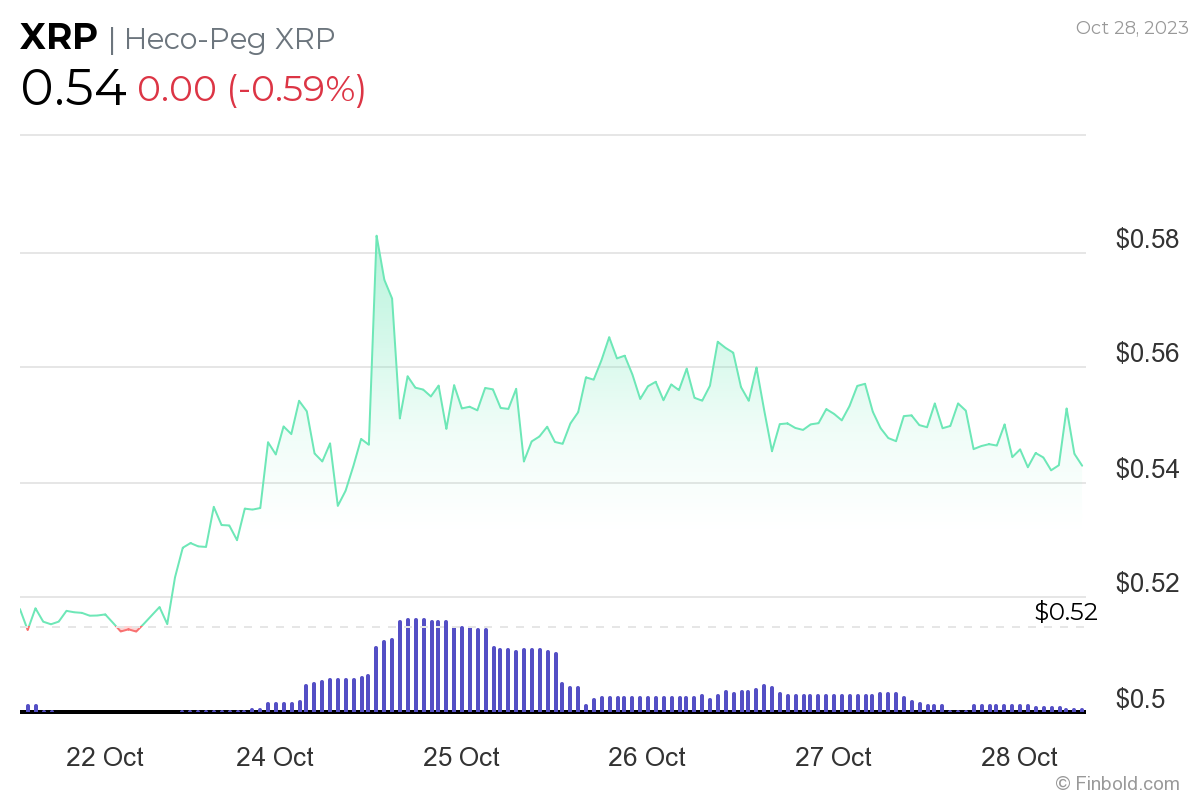 (عملکرد XRP در 7 روز گذشته. منبع: Finbold.com)