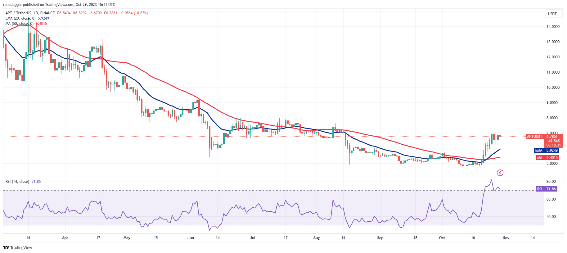 نمودار روزانه APT/USDT. منبع: TradingView