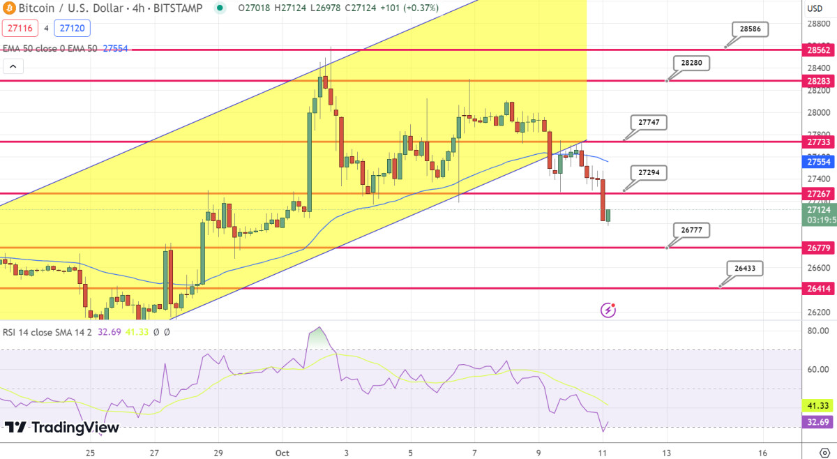 نمودار قیمت بیت کوین - منبع: Tradingview