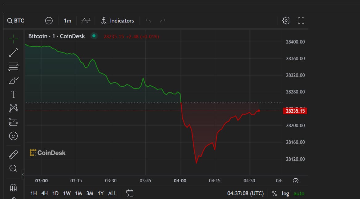 نمودار BTC/USD / منبع: CoinDesk