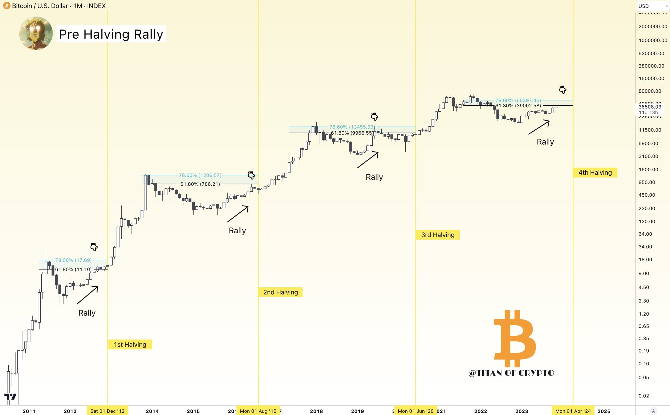 نمودار BTC/USD. منبع: Titan of Crypto/X