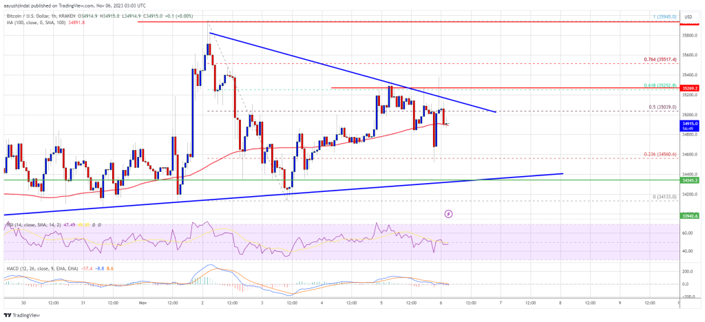 نمودار بیت کوین. منبع: TradingView.com