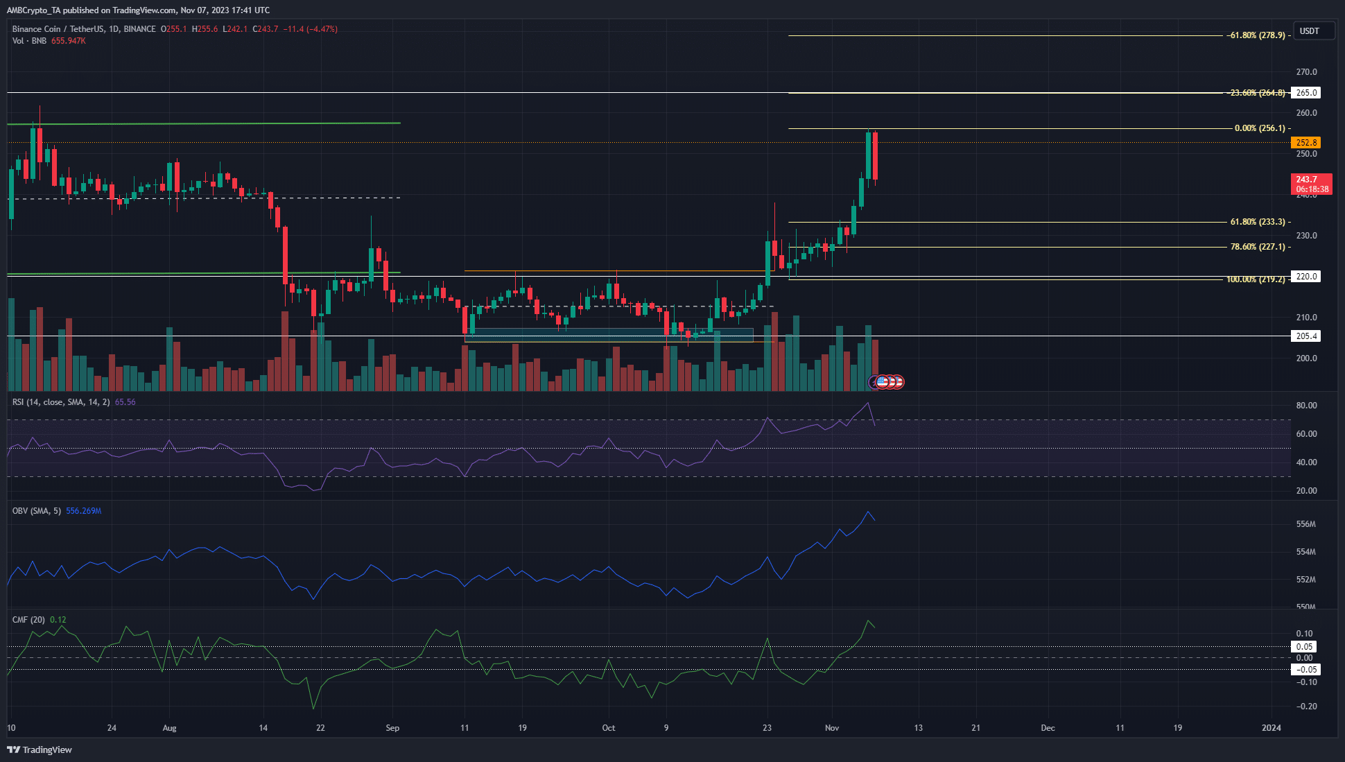 نمودار BNB/USDT .منبع TradingView