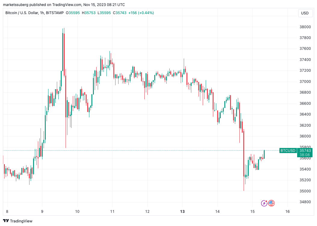 نمودار 1 ساعته بیت کوین. منبع: TradingView