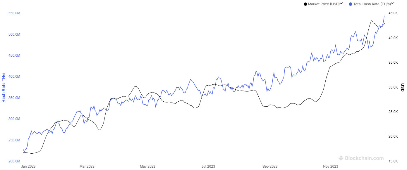 نمودار هش ریت بیت کوین در طول سال 2023. منبع: Blockchain.com