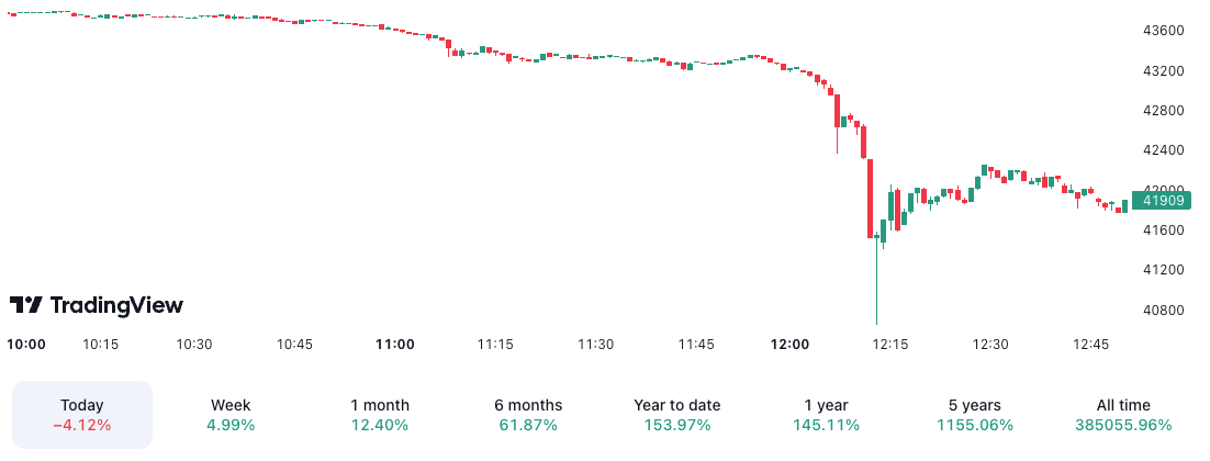 ریزش قیمت بیت کوین. منبع: TradingView