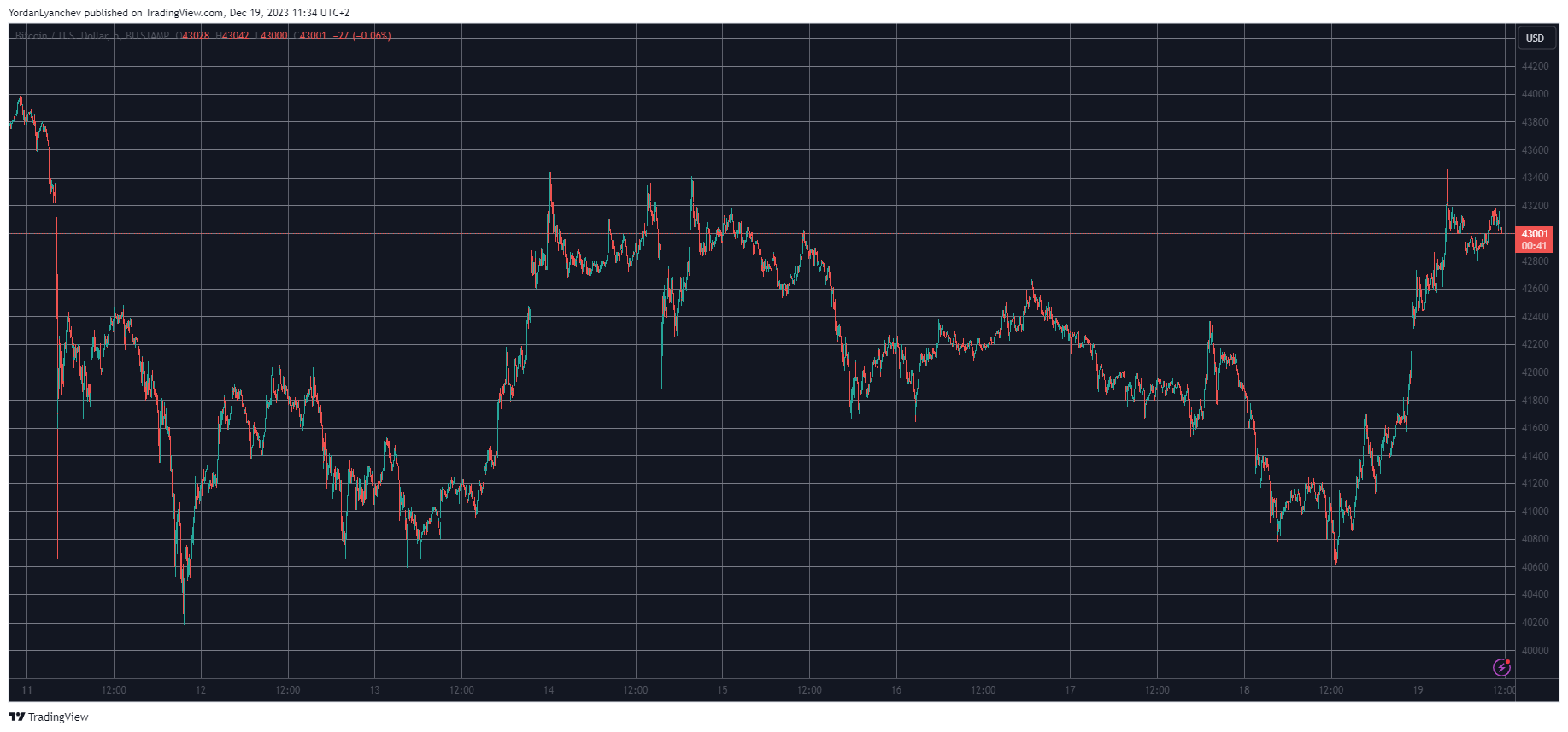 نمودار قیمت بیت کوین