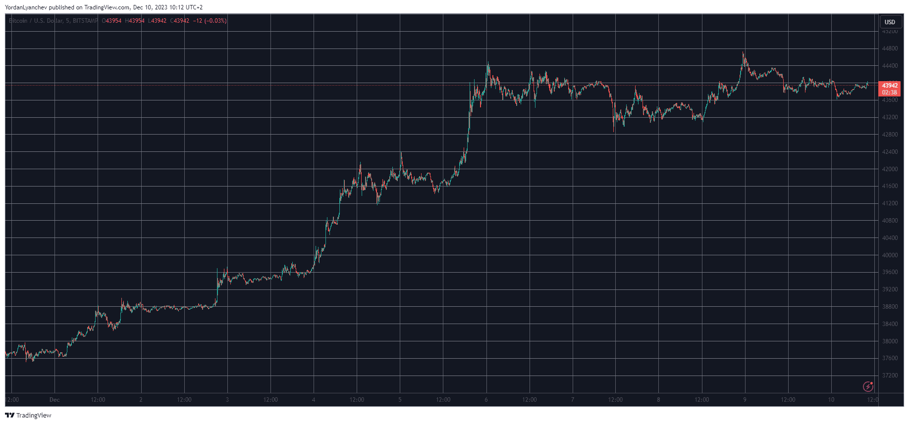 نمودار BTCUSD. منبع: TradingView