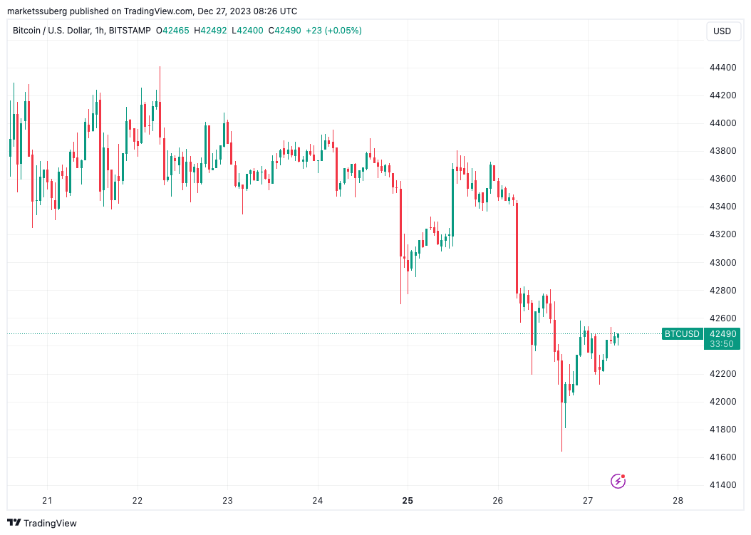 نمودار 1 ساعته BTC/USD. منبع: TradingView