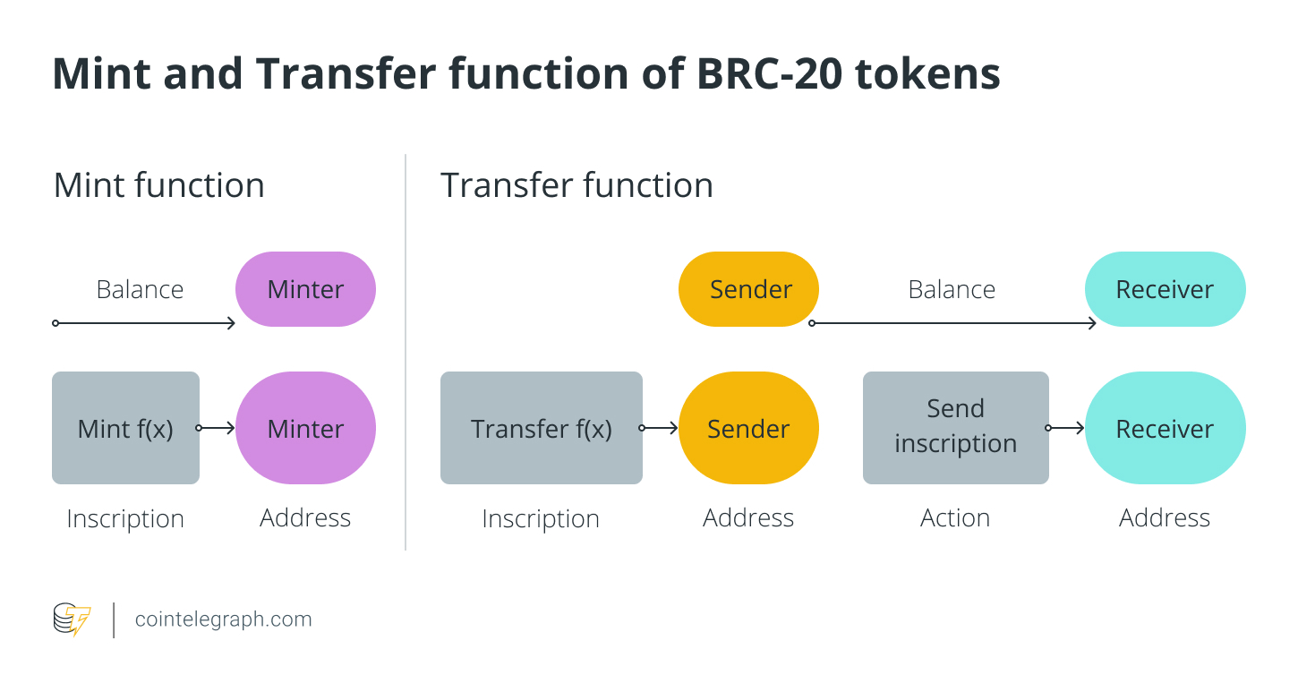 استاندارد توکن BRC-20 چیست؟