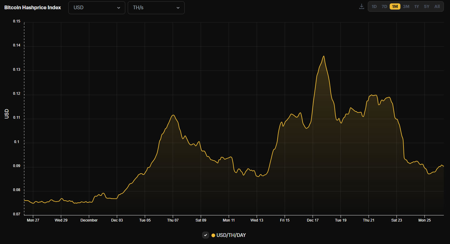 قیمت هش بیت کوین ($/TH/s/day) 1 ماه. منبع: Hashrateindex
