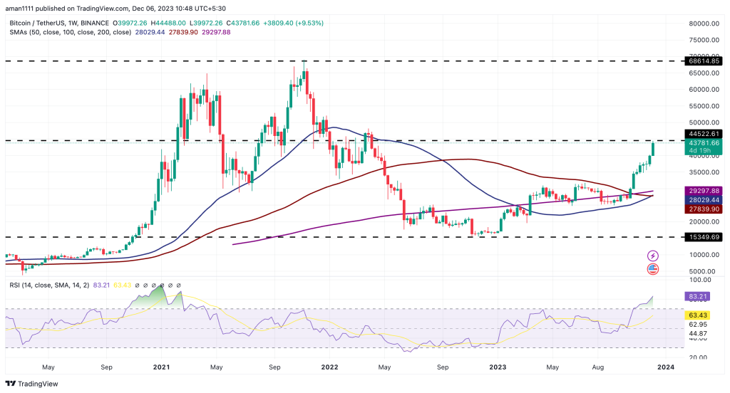 قیمت بیت کوین