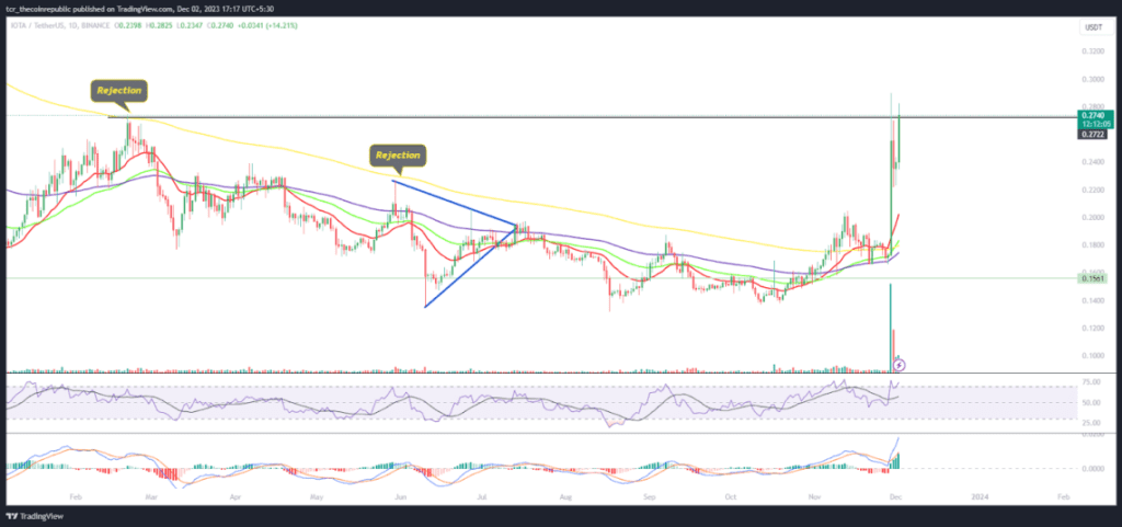 بازده 80 درصدی آیوتا فقط در هفت روز 