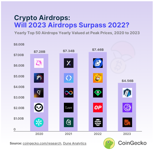 ارزش کل ایردراپ های کریپتو از سال 2020 تا 2023. (منبع: CoinGecko)