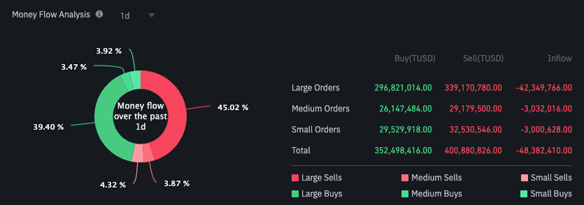 خروجی خالص TUSD در بایننس در حال حاضر 42.3 میلیون دلار است. منبع: Binance