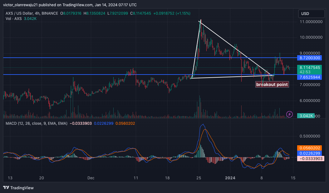 نمودار 4 ساعته AXS/USD (منبع: TradingView)