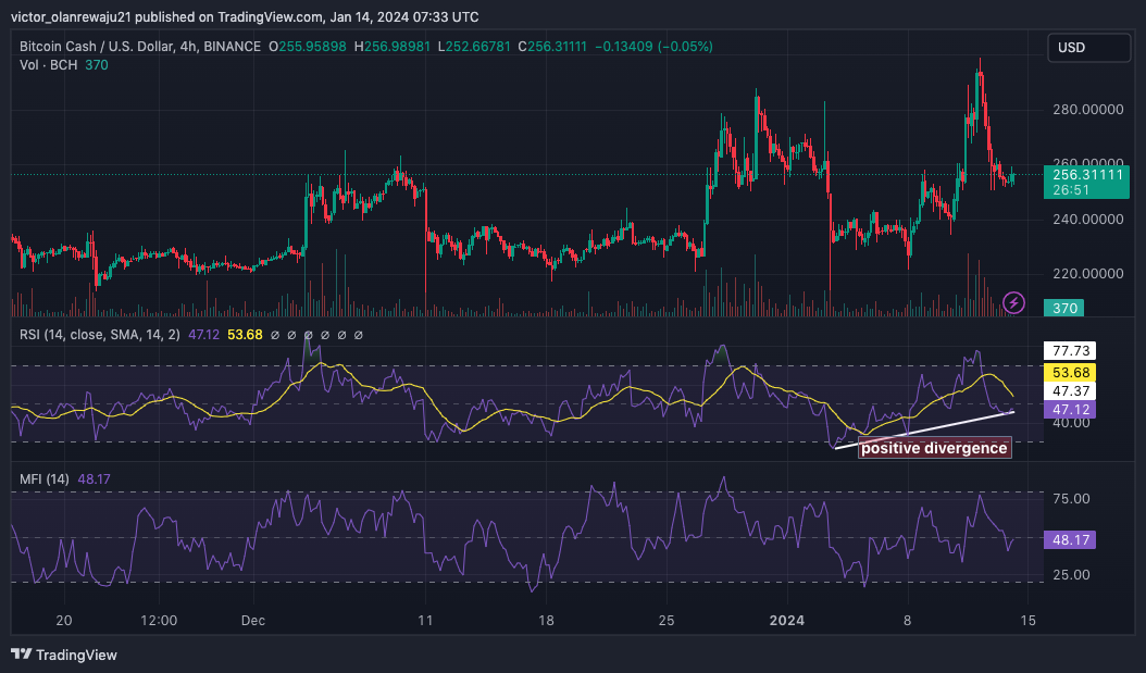 نمودار 4 ساعته BCH/USD (منبع: TradingView)